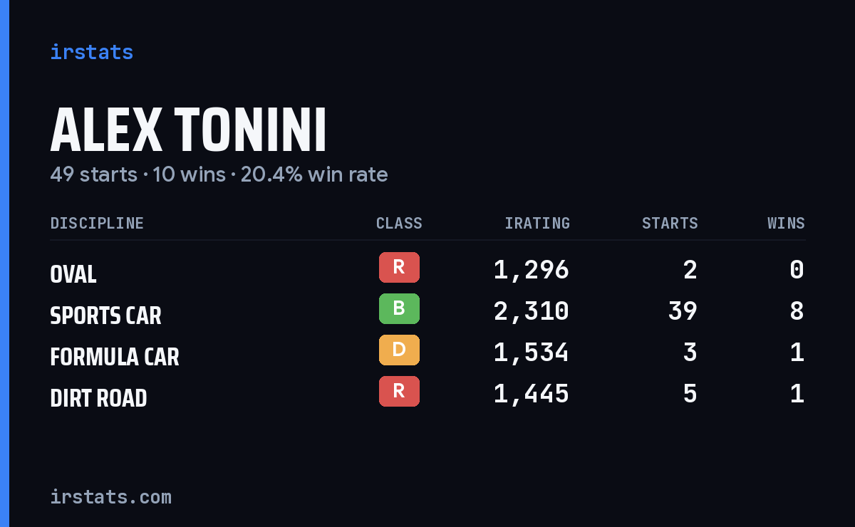 Loading... iRacing stats card