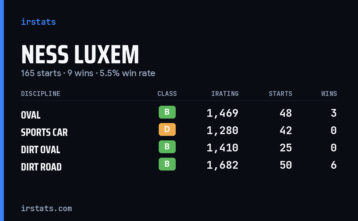 Loading... iRacing stats card