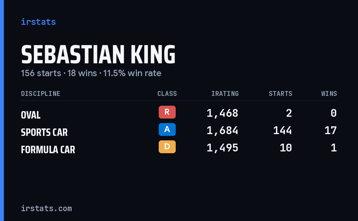 Sebastian King iRacing stats card