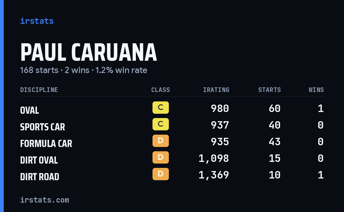 Loading... iRacing stats card