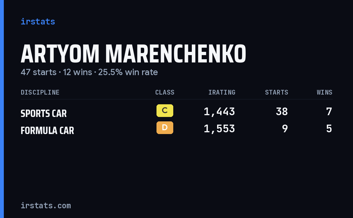 Artyom Marenchenko iRacing stats card