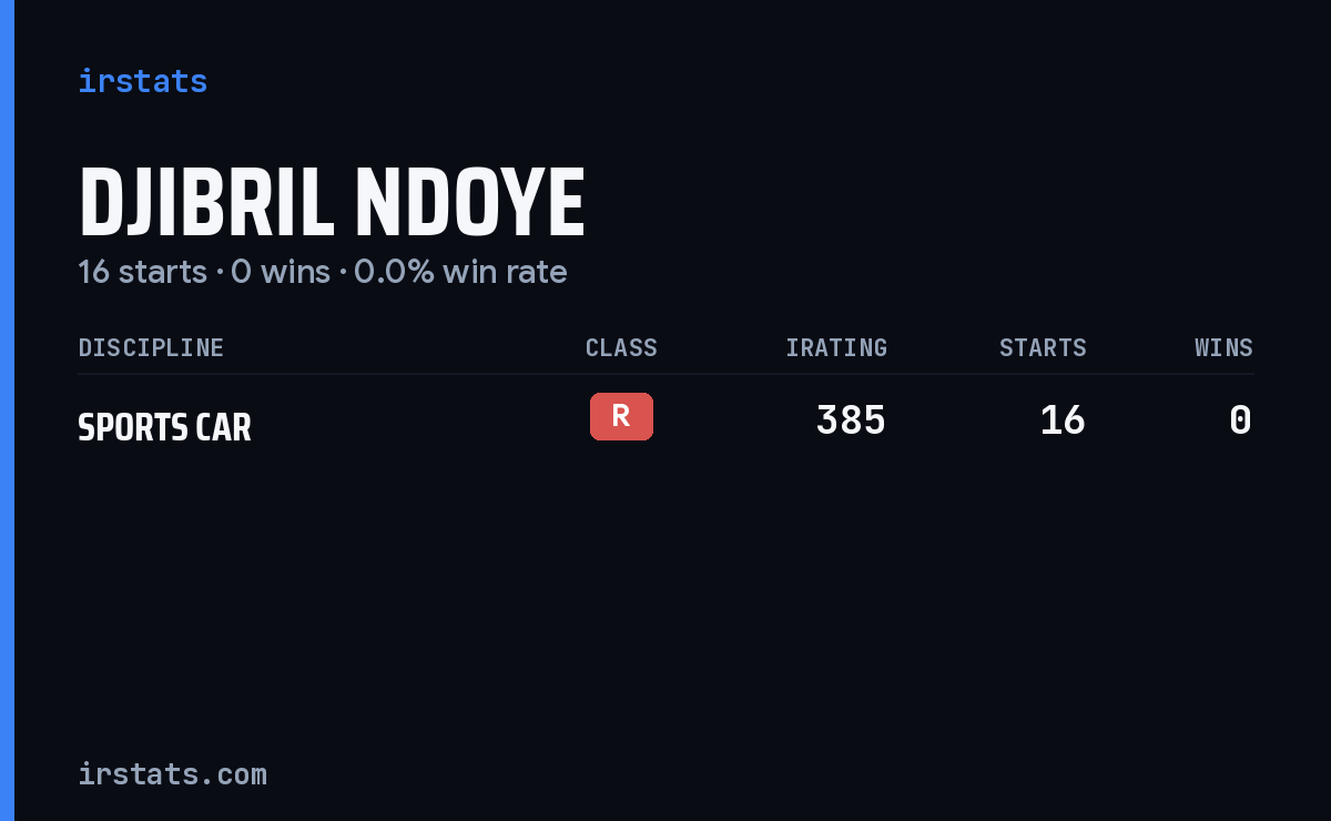 Djibril Ndoye iRacing stats card