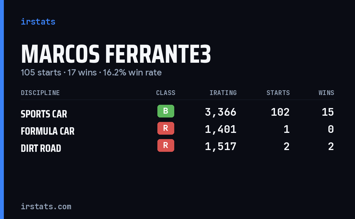 Loading... iRacing stats card