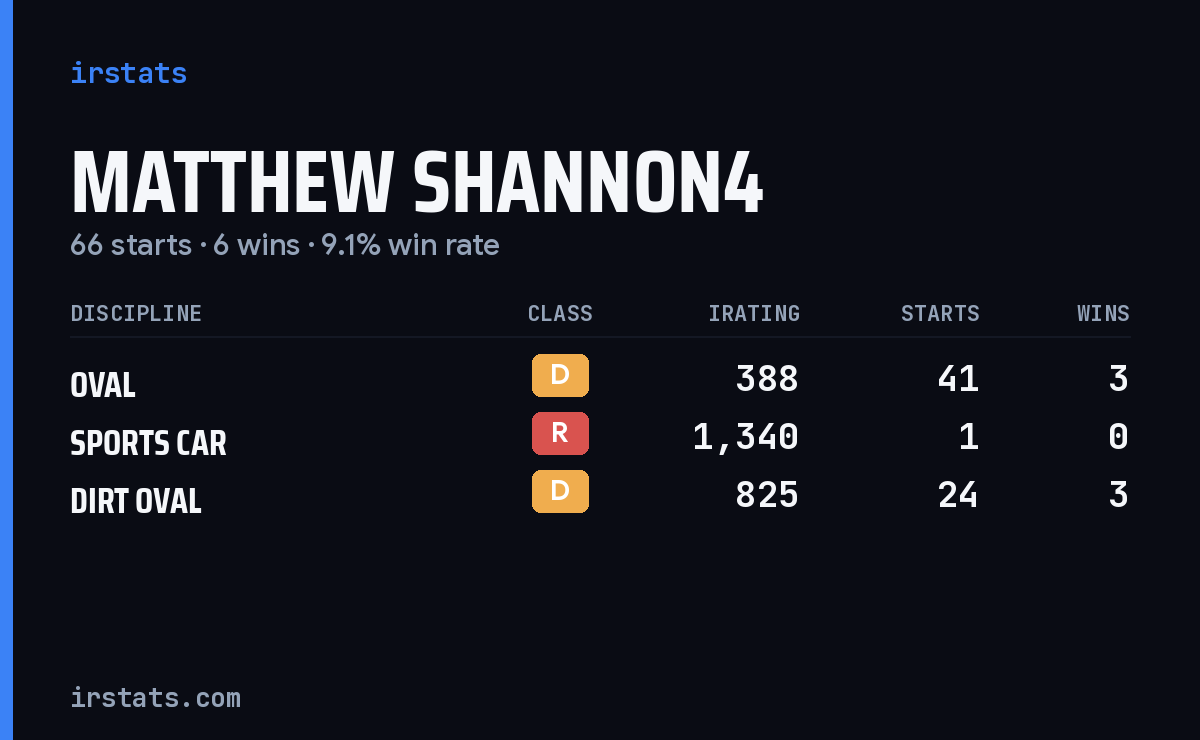 Loading... iRacing stats card