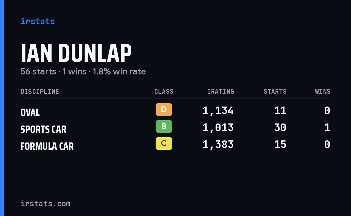 Ian Dunlap iRacing stats card