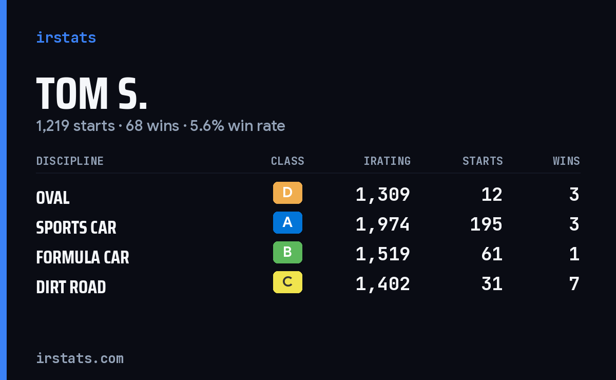 Loading... iRacing stats card