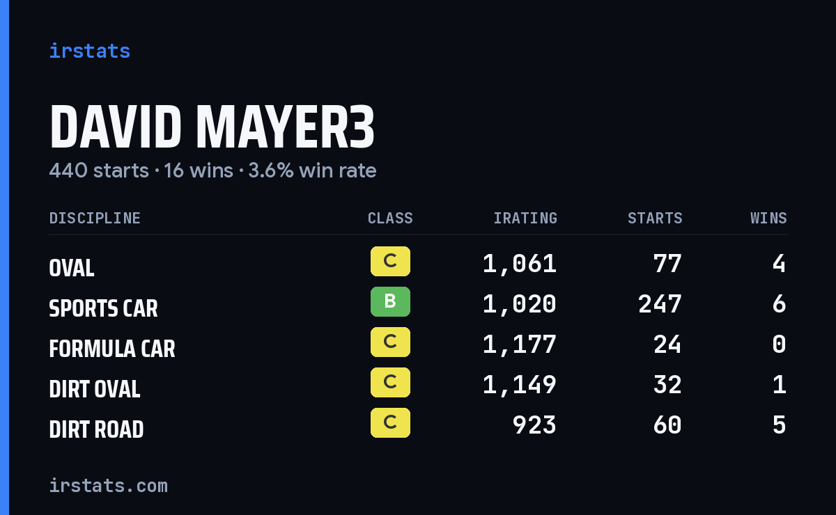 Loading... iRacing stats card