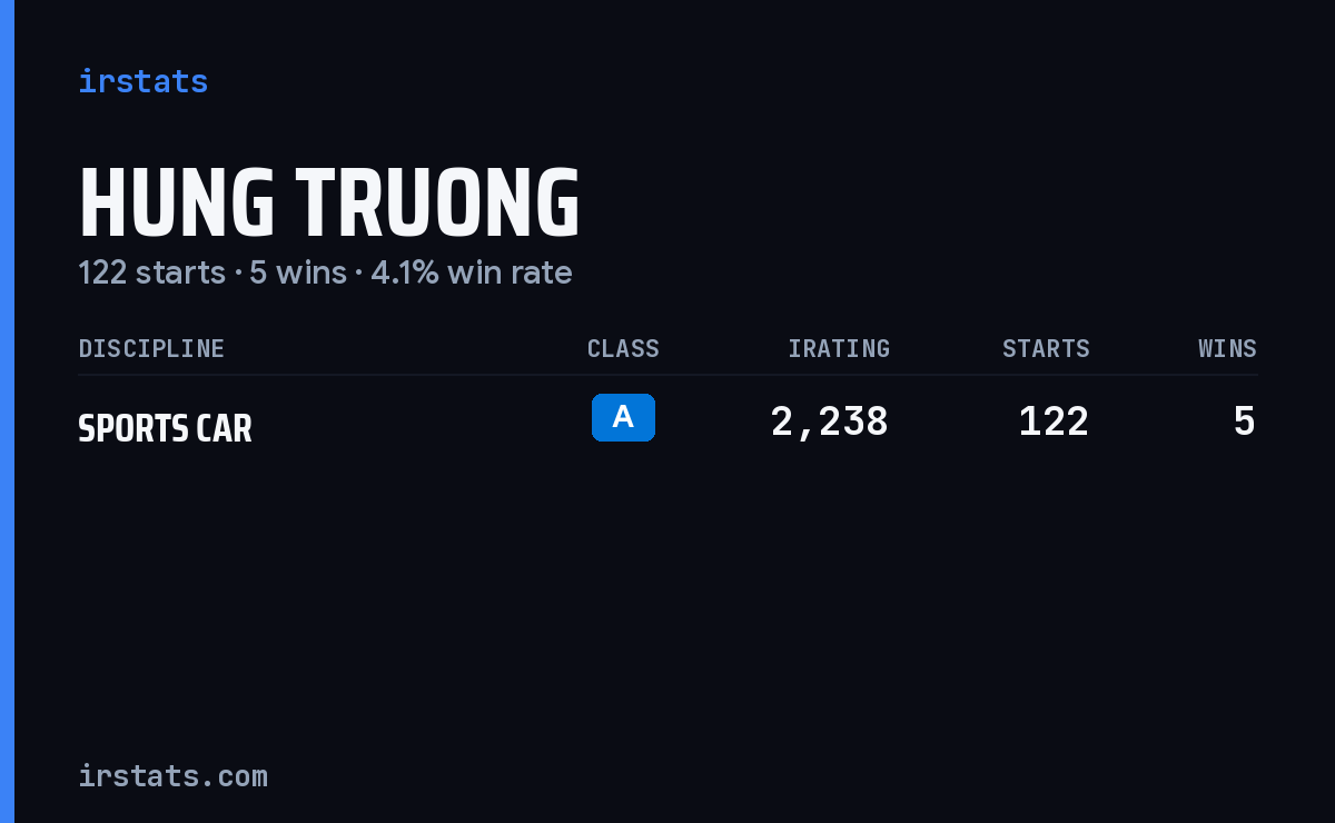 Hung Truong iRacing stats card