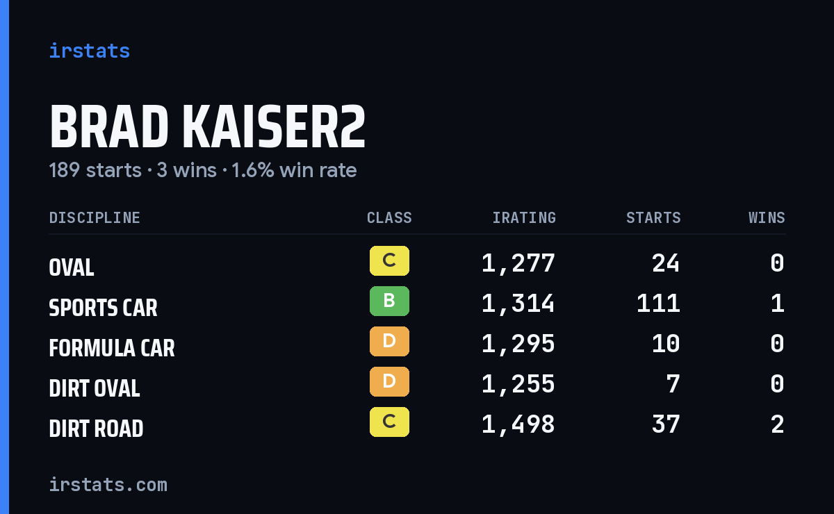 Loading... iRacing stats card
