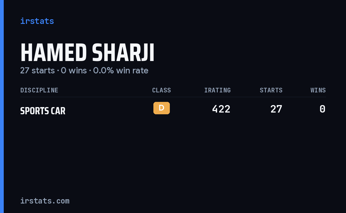 Hamed Sharji iRacing stats card
