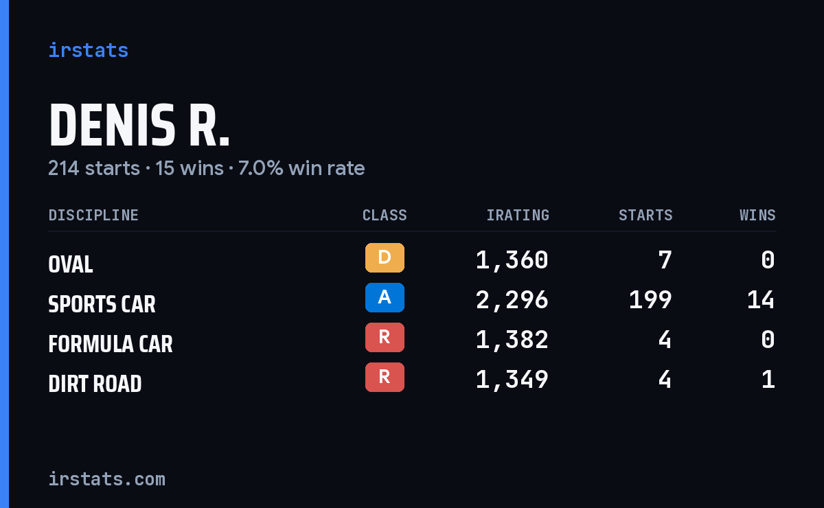 Loading... iRacing stats card