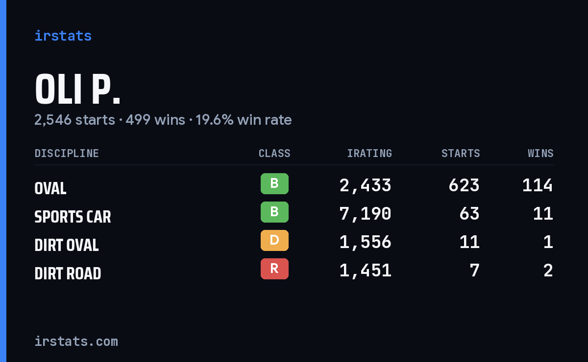 Loading... iRacing stats card