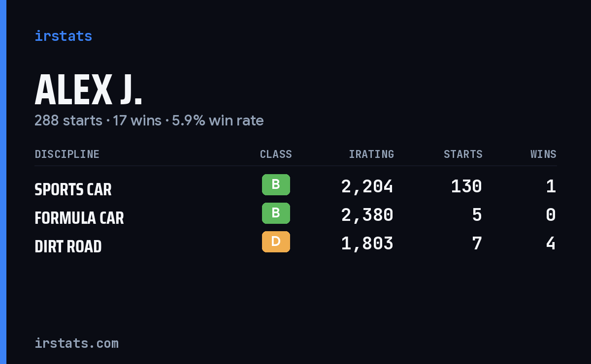 Loading... iRacing stats card