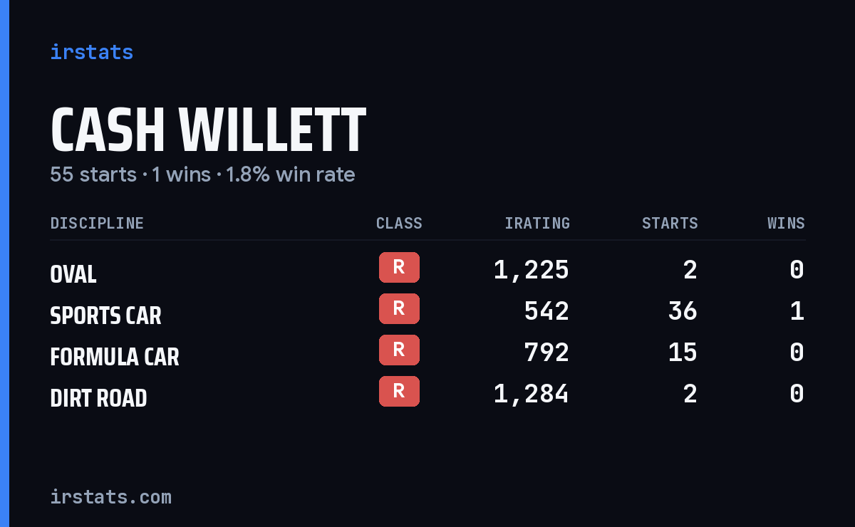 Loading... iRacing stats card