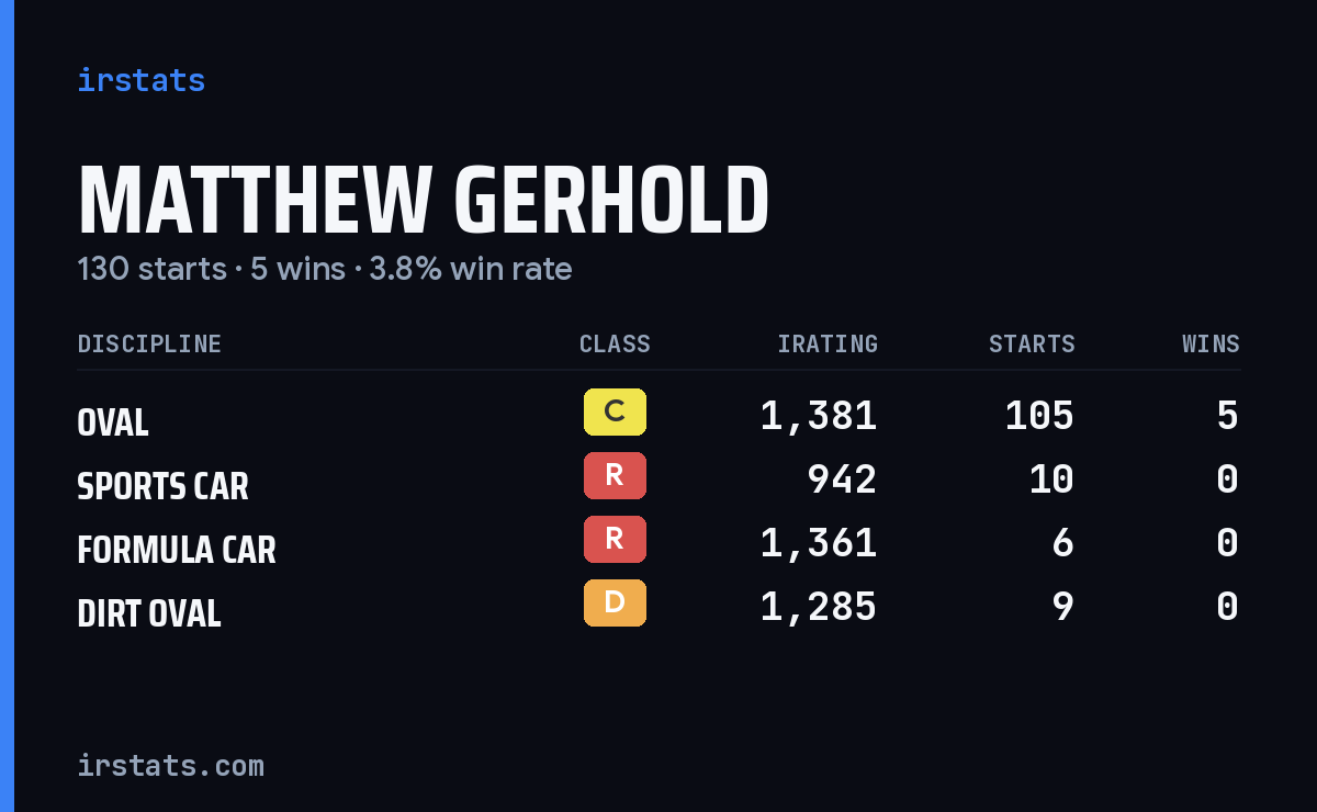 Matthew Gerhold iRacing stats card