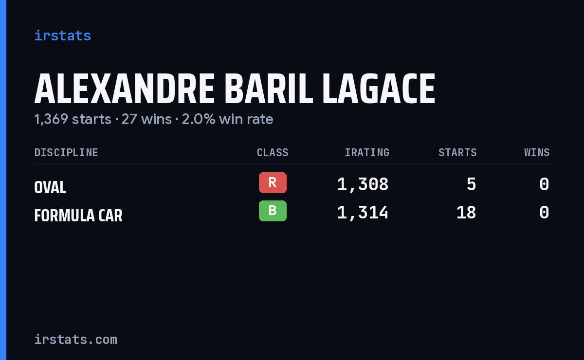 Alexandre Baril Lagace iRacing stats card