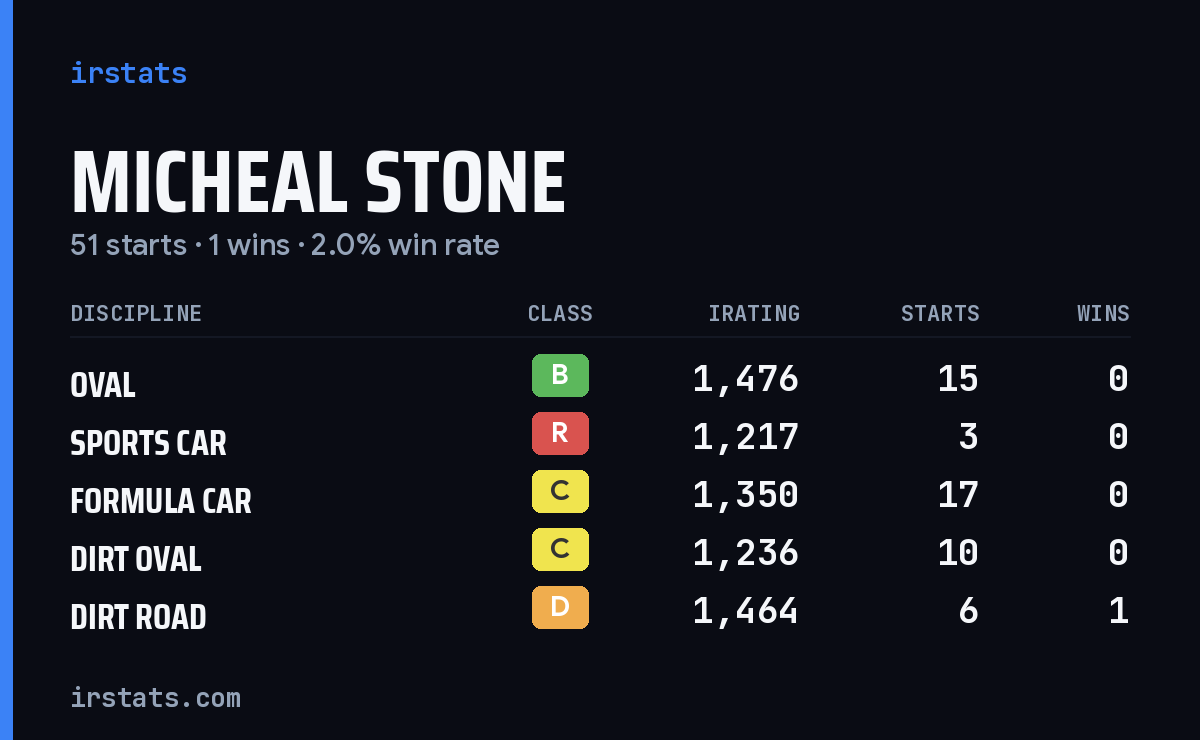Loading... iRacing stats card