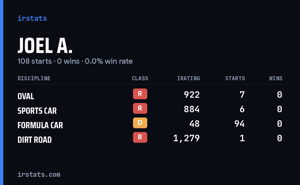 Loading... iRacing stats card