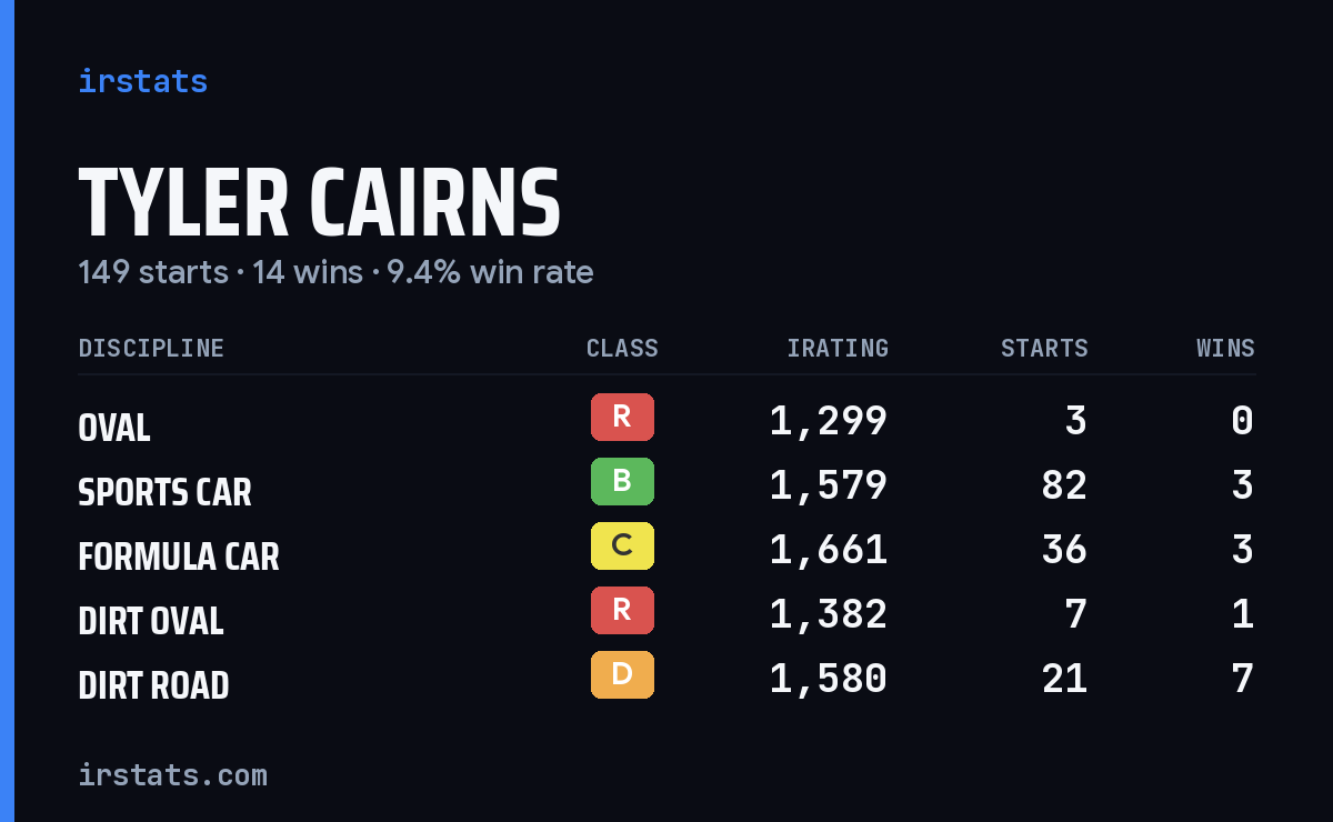 Loading... iRacing stats card