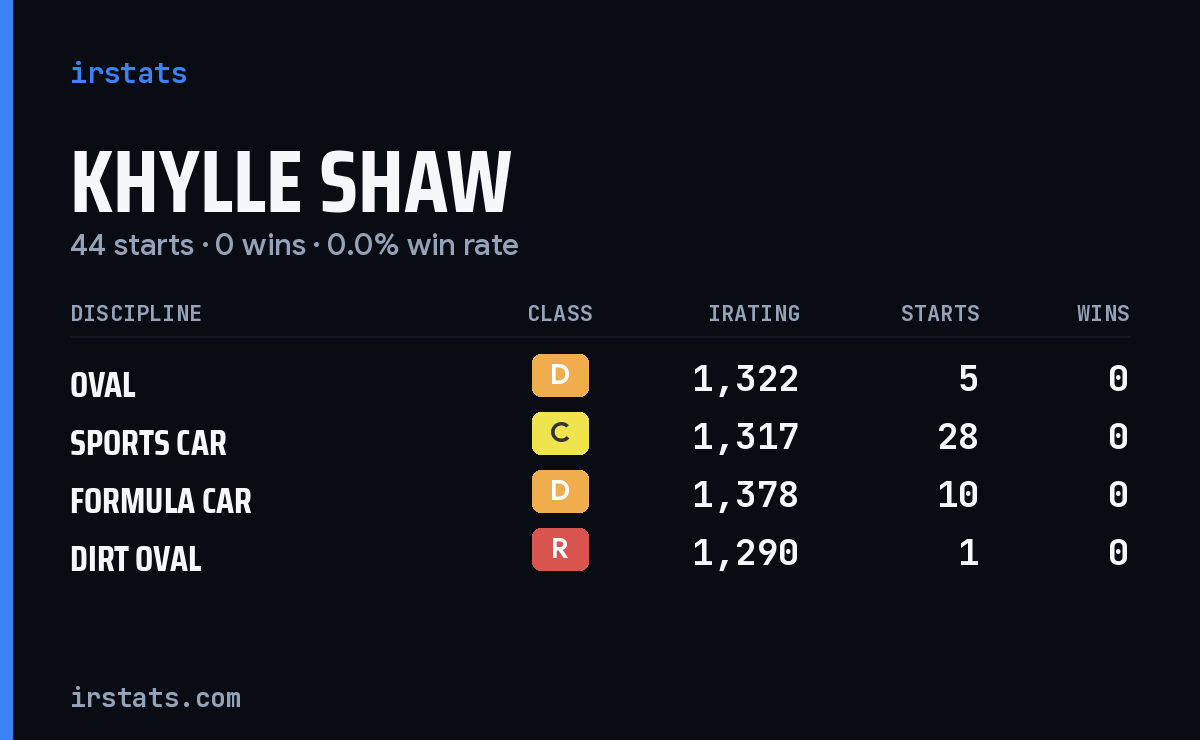 Khylle Shaw iRacing stats card