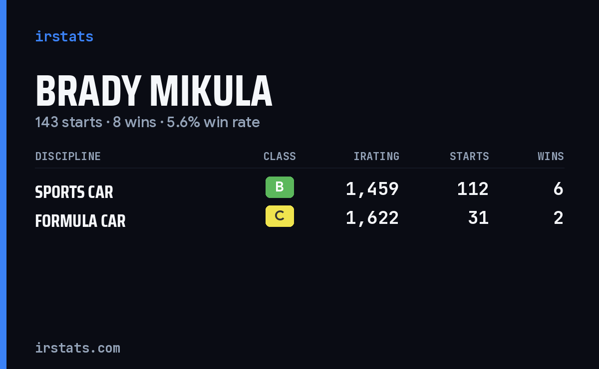 Brady Mikula iRacing stats card