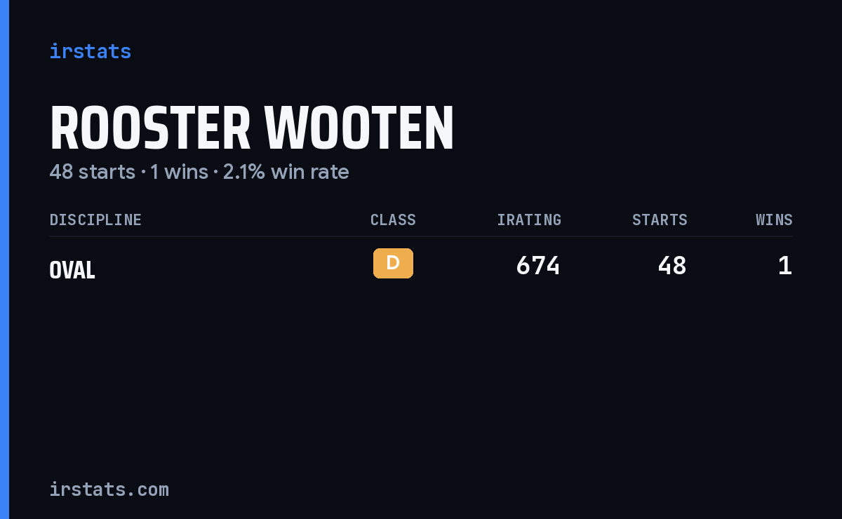 Rooster Wooten iRacing stats card