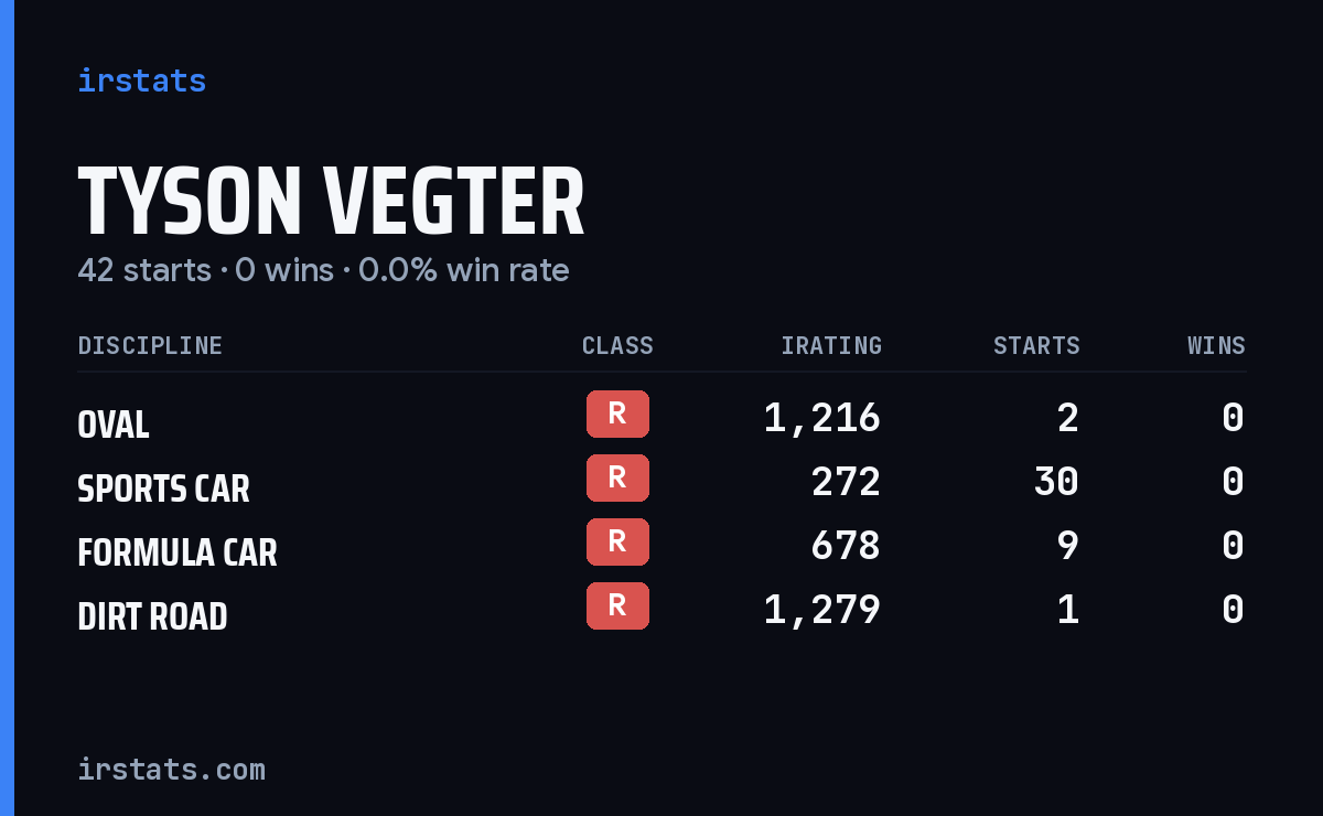 Tyson Vegter iRacing stats card