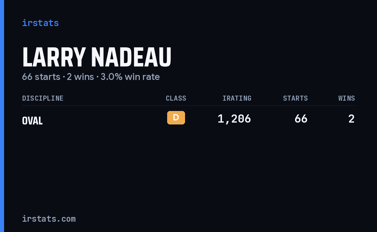 Larry Nadeau iRacing stats card