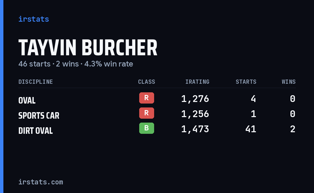 Tayvin Burcher iRacing stats card