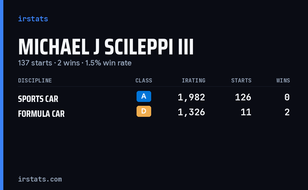 Michael J Scileppi Iii iRacing stats card