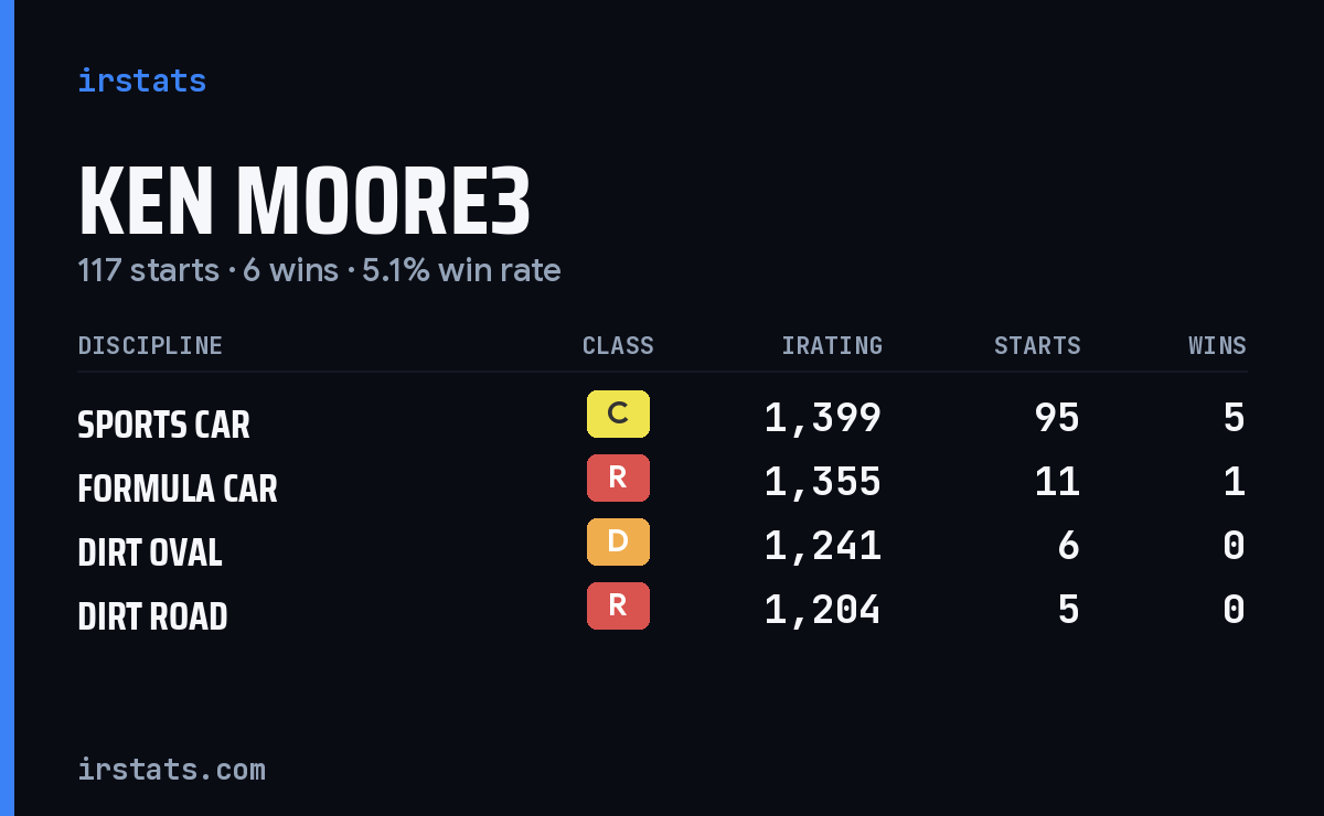 Loading... iRacing stats card