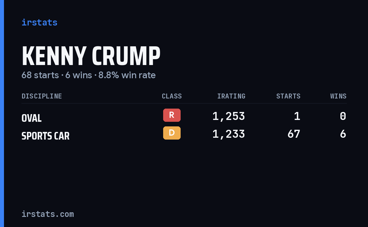 Kenny Crump iRacing stats card