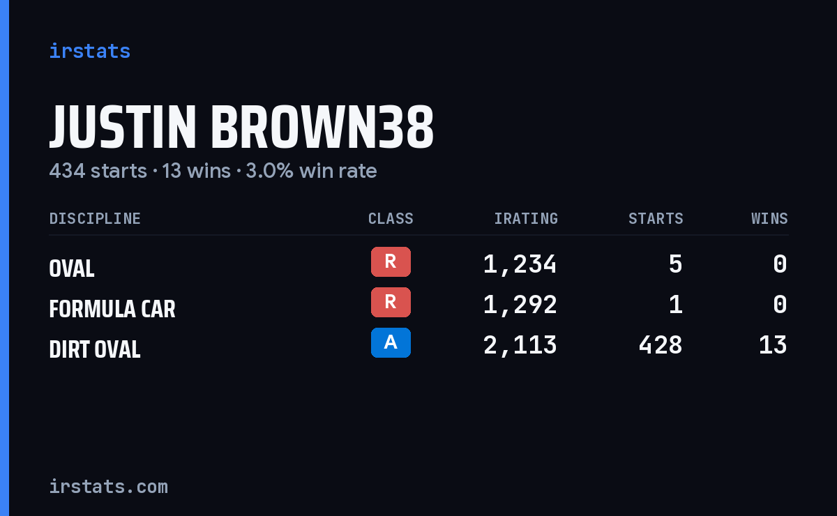 Justin Brown38 iRacing stats card