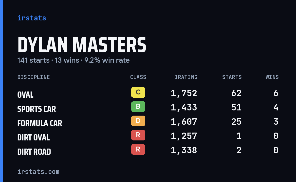 Loading... iRacing stats card