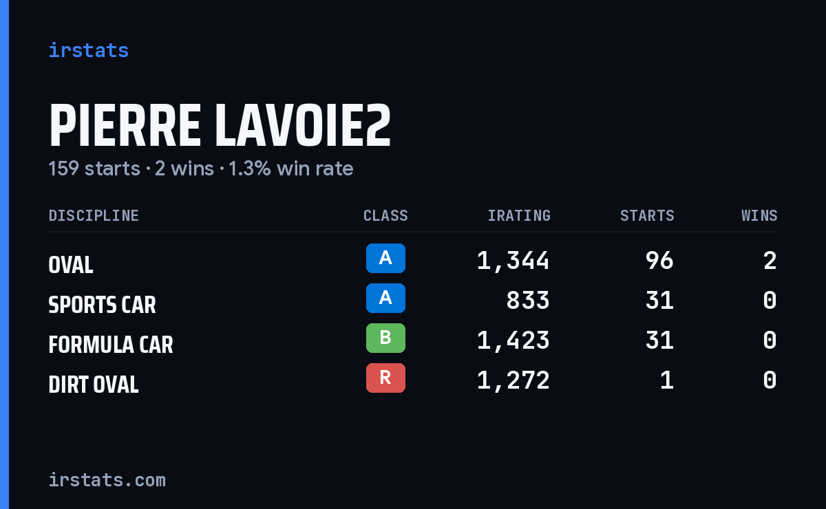 Pierre Lavoie2 iRacing stats card