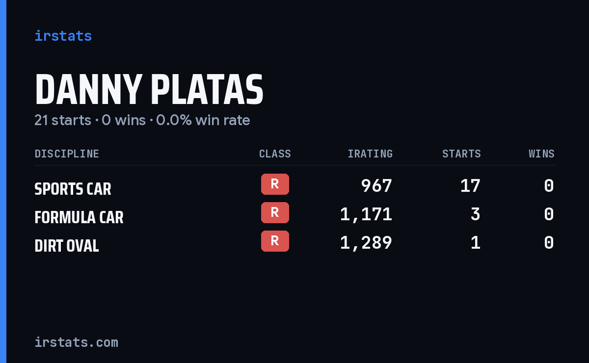 Danny Platas iRacing stats card