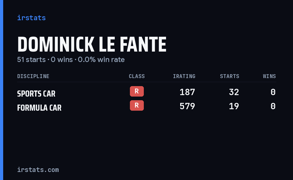 Dominick Le Fante iRacing stats card