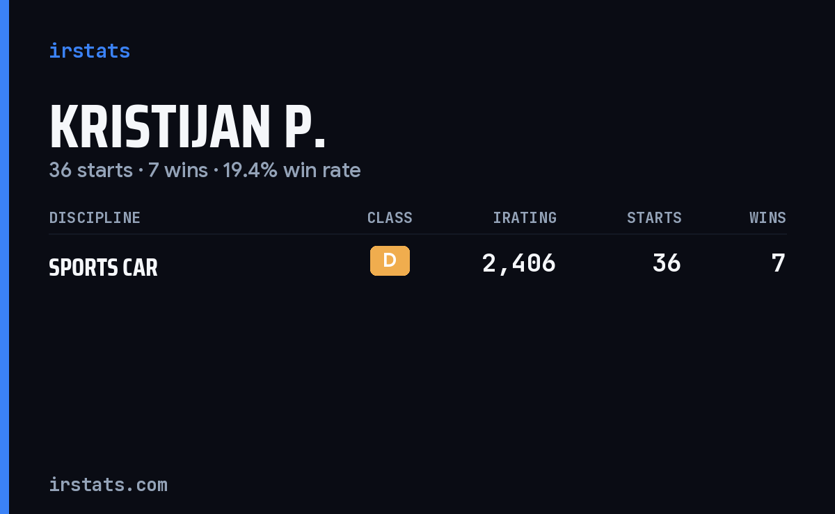 Kristijan P. iRacing stats card