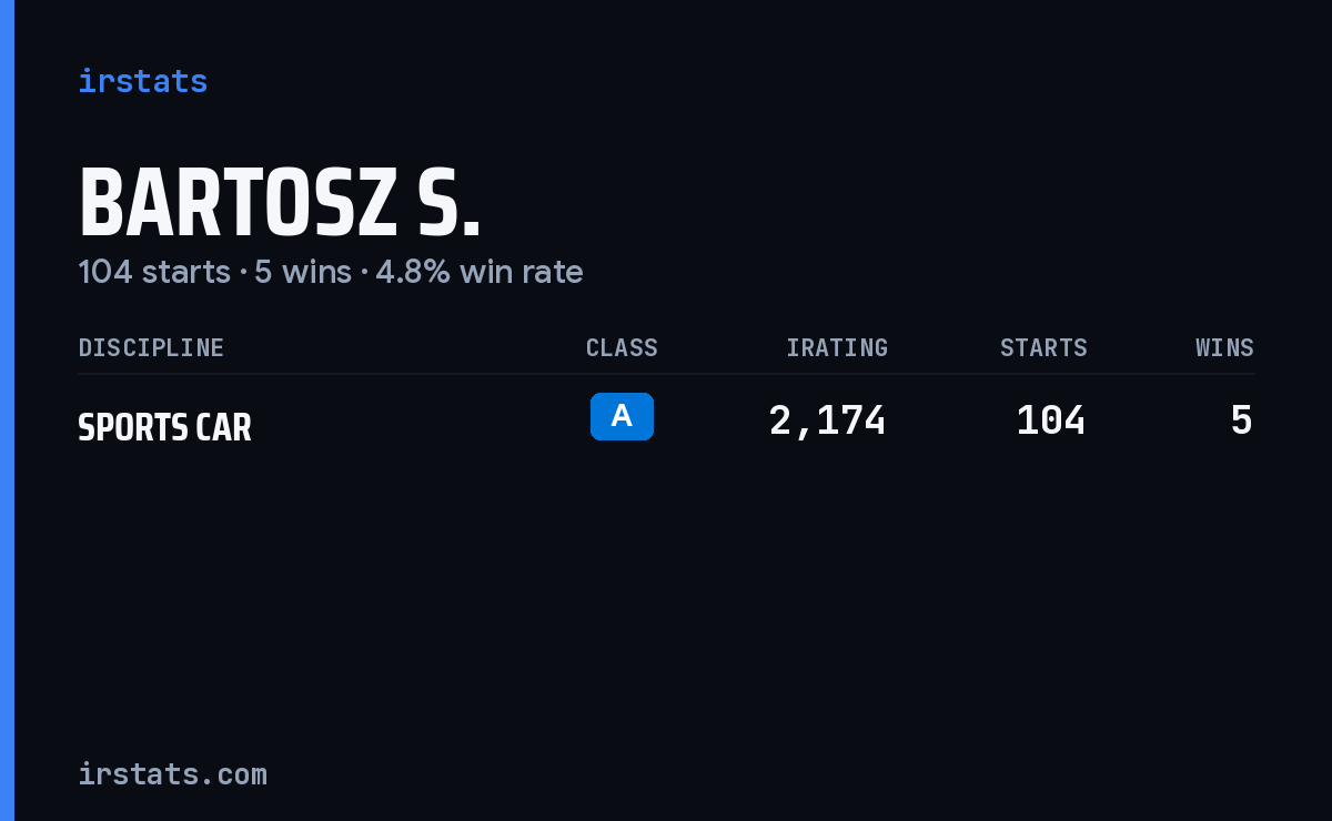 Bartosz S. iRacing stats card