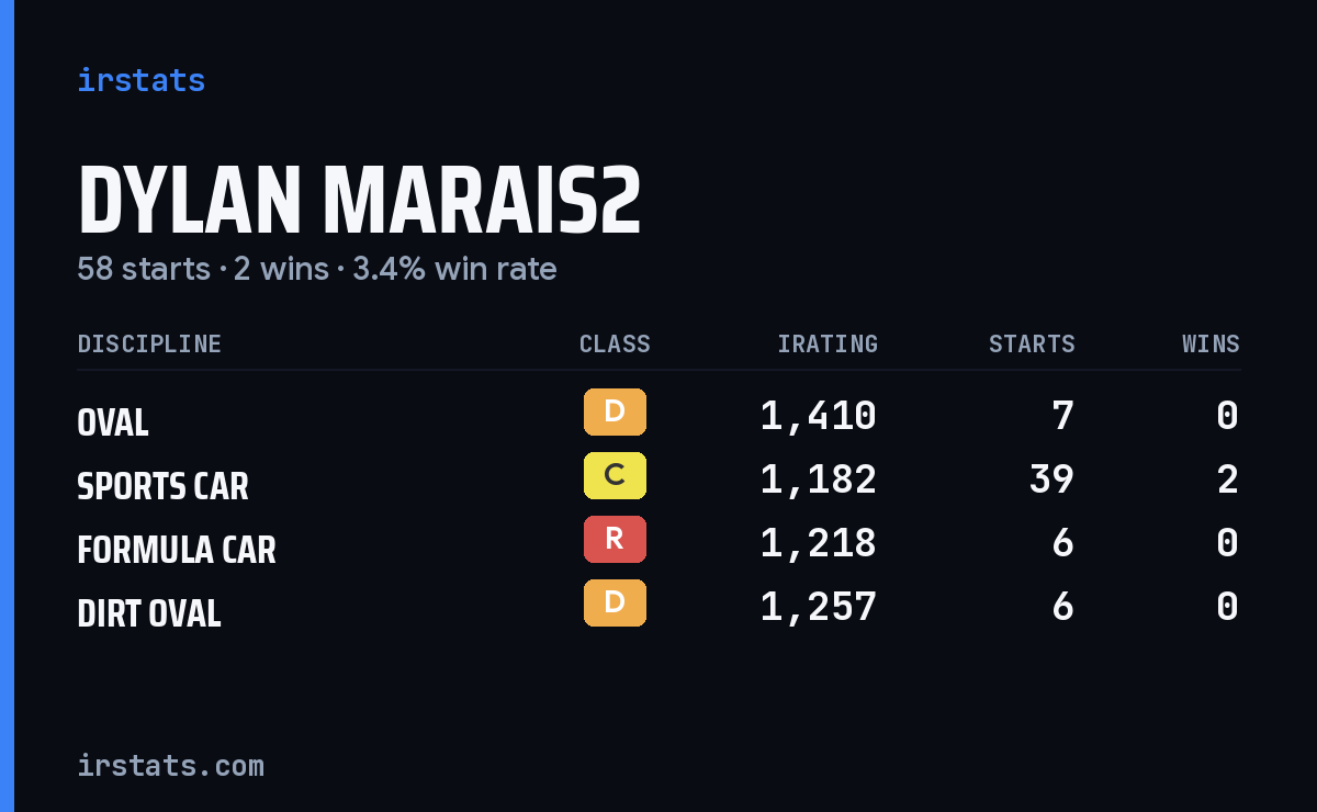 Dylan Marais2 iRacing stats card