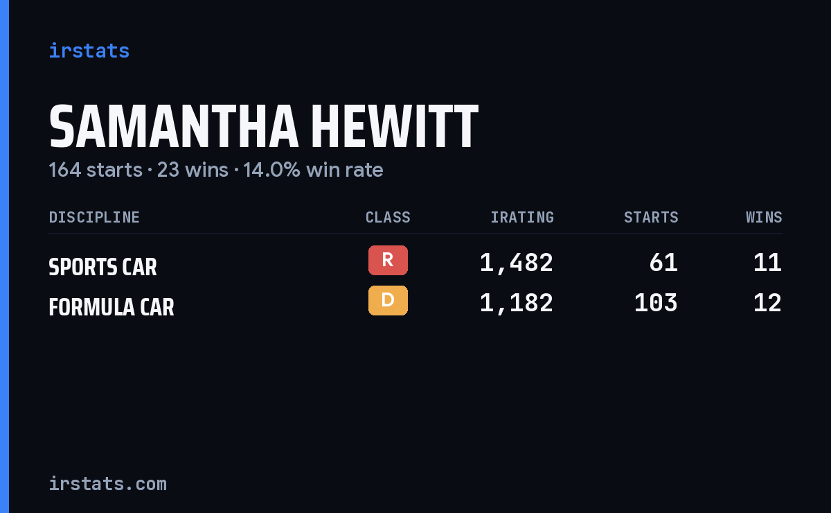 Samantha Hewitt iRacing stats card