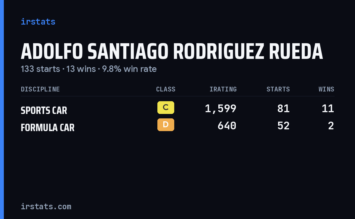 Adolfo Santiago Rodriguez Rueda iRacing stats card