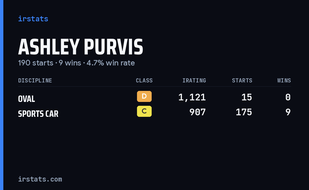 Ashley Purvis iRacing stats card