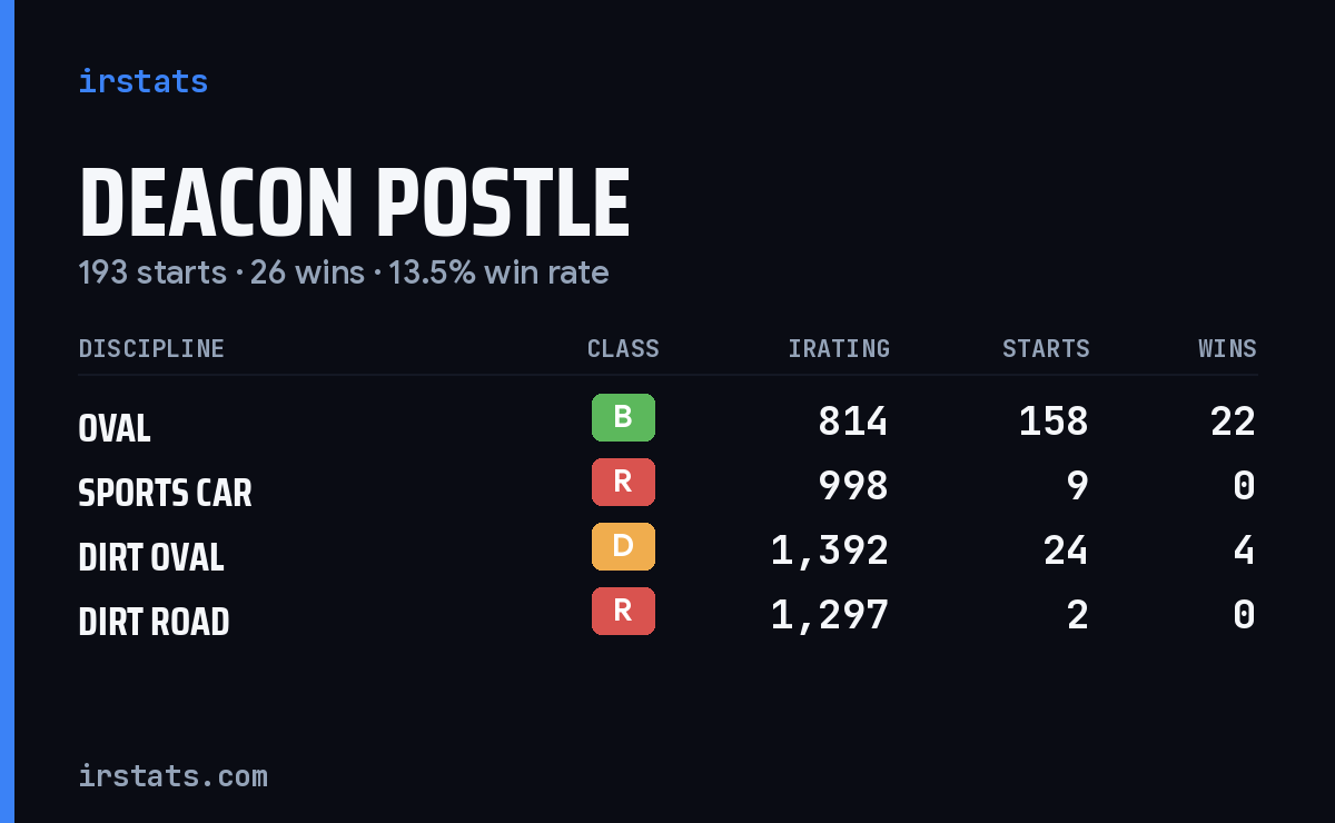 Loading... iRacing stats card