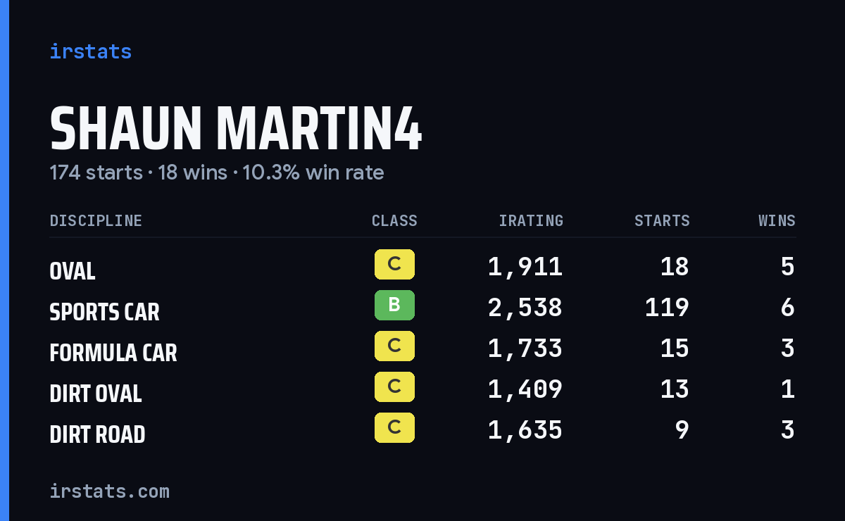 Loading... iRacing stats card