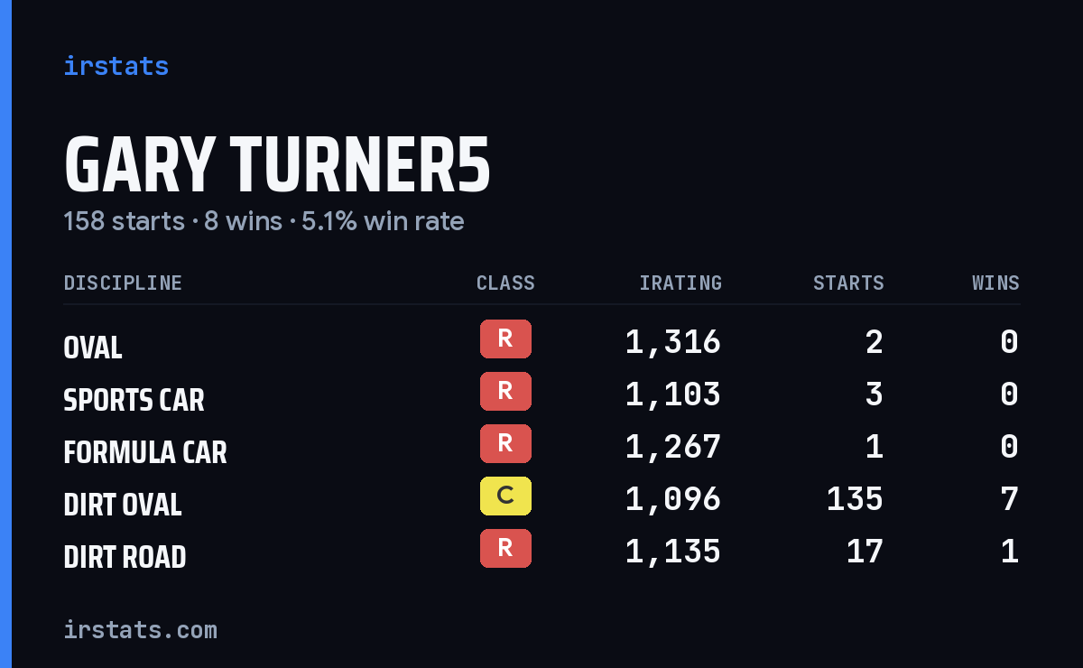 Loading... iRacing stats card