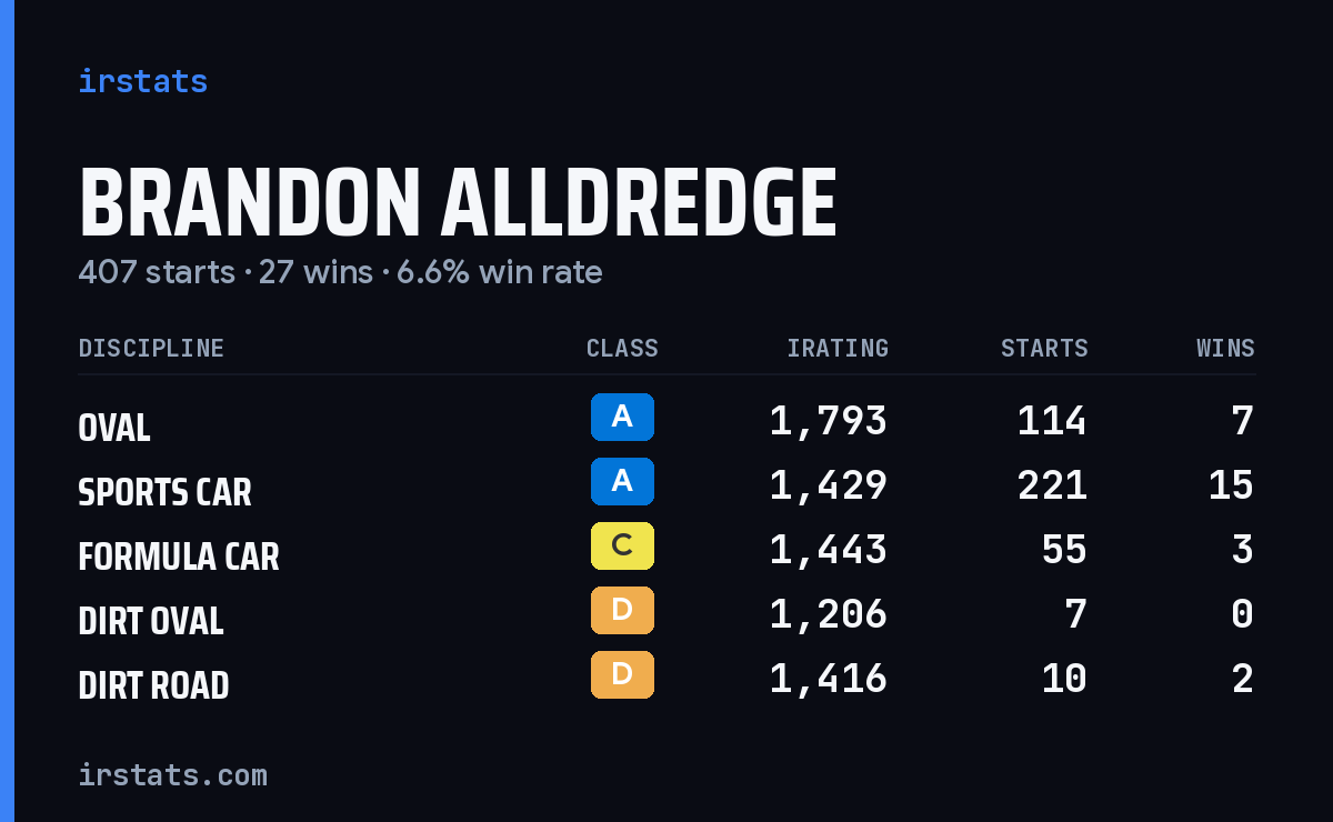 Brandon Alldredge iRacing stats card