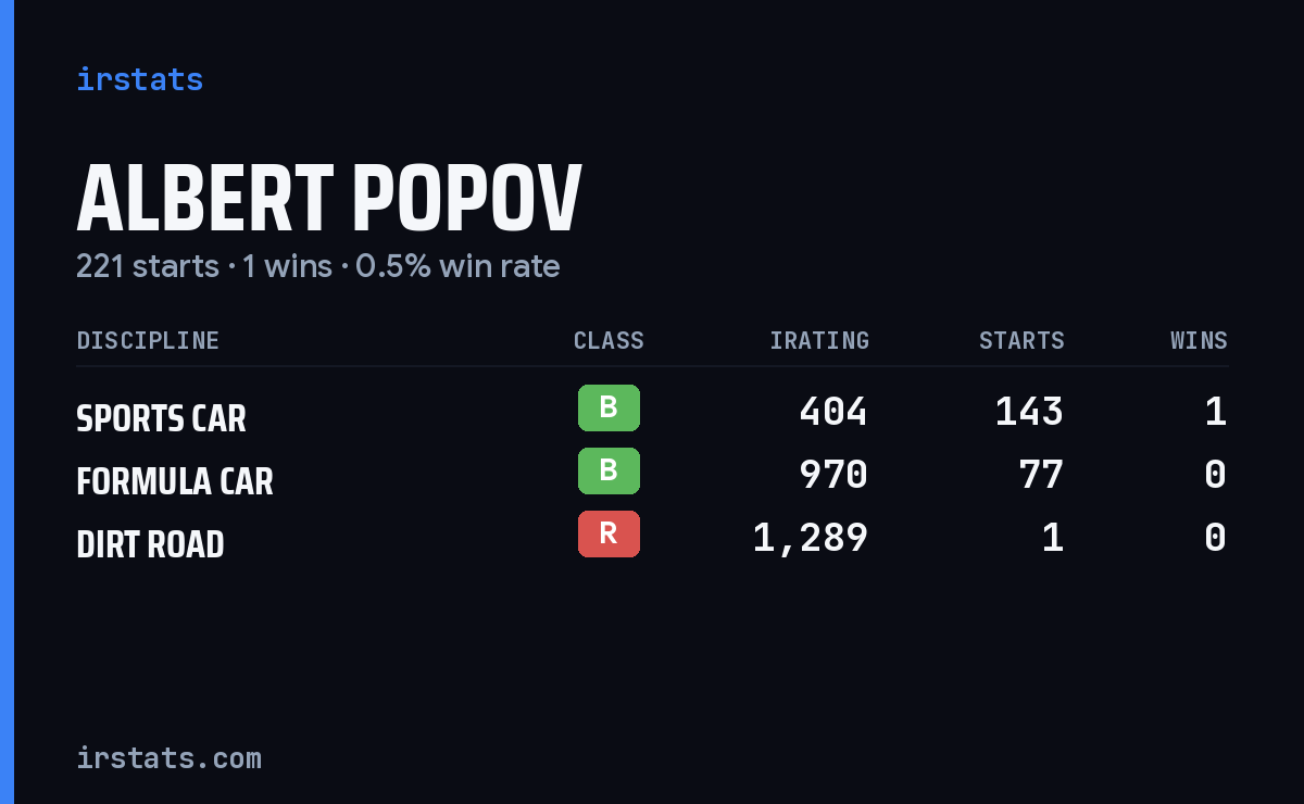 Albert Popov iRacing stats card
