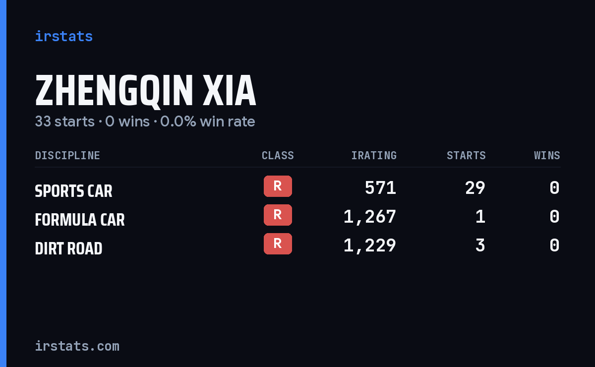 Zhengqin Xia iRacing stats card