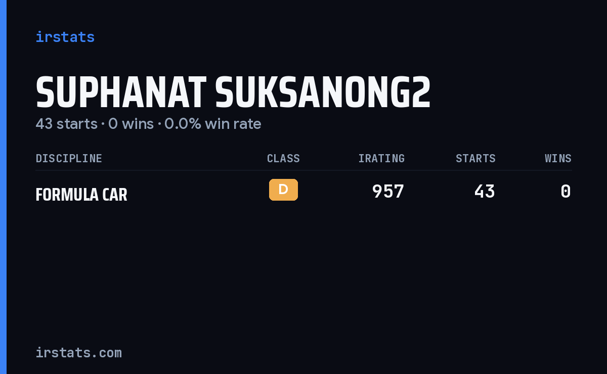 Suphanat Suksanong2 iRacing stats card